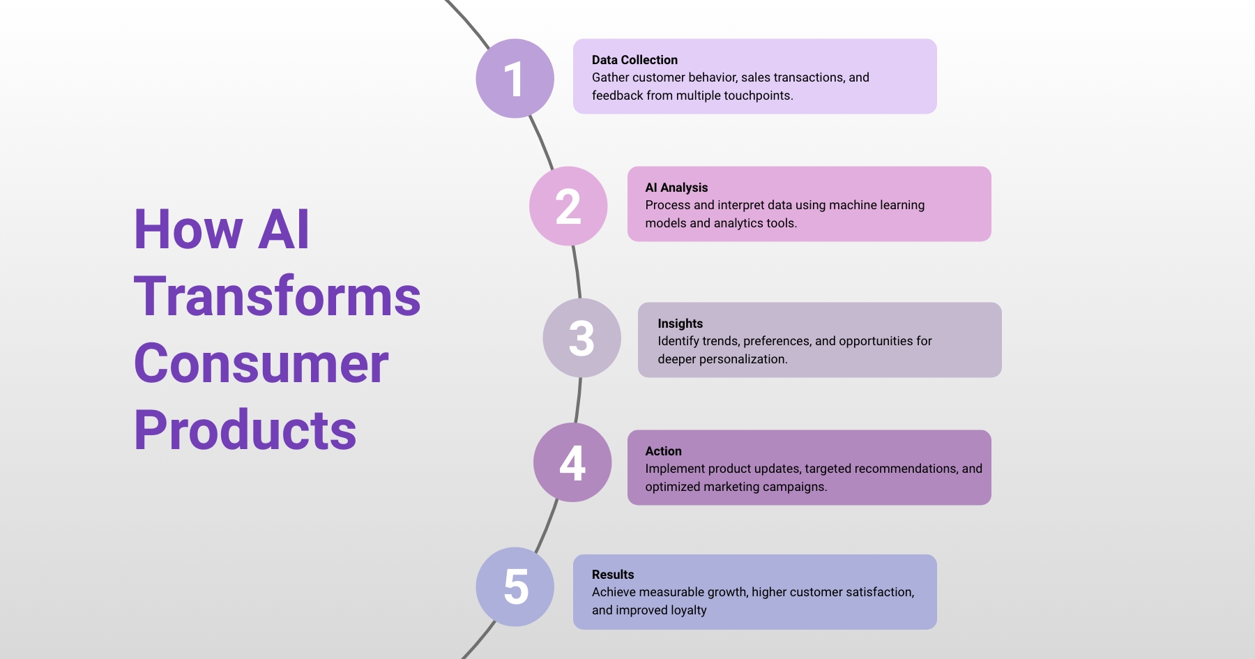 AI in Consumer Products_Glossary_Fulcrum-Digital_How AI Transforms Consumer Products