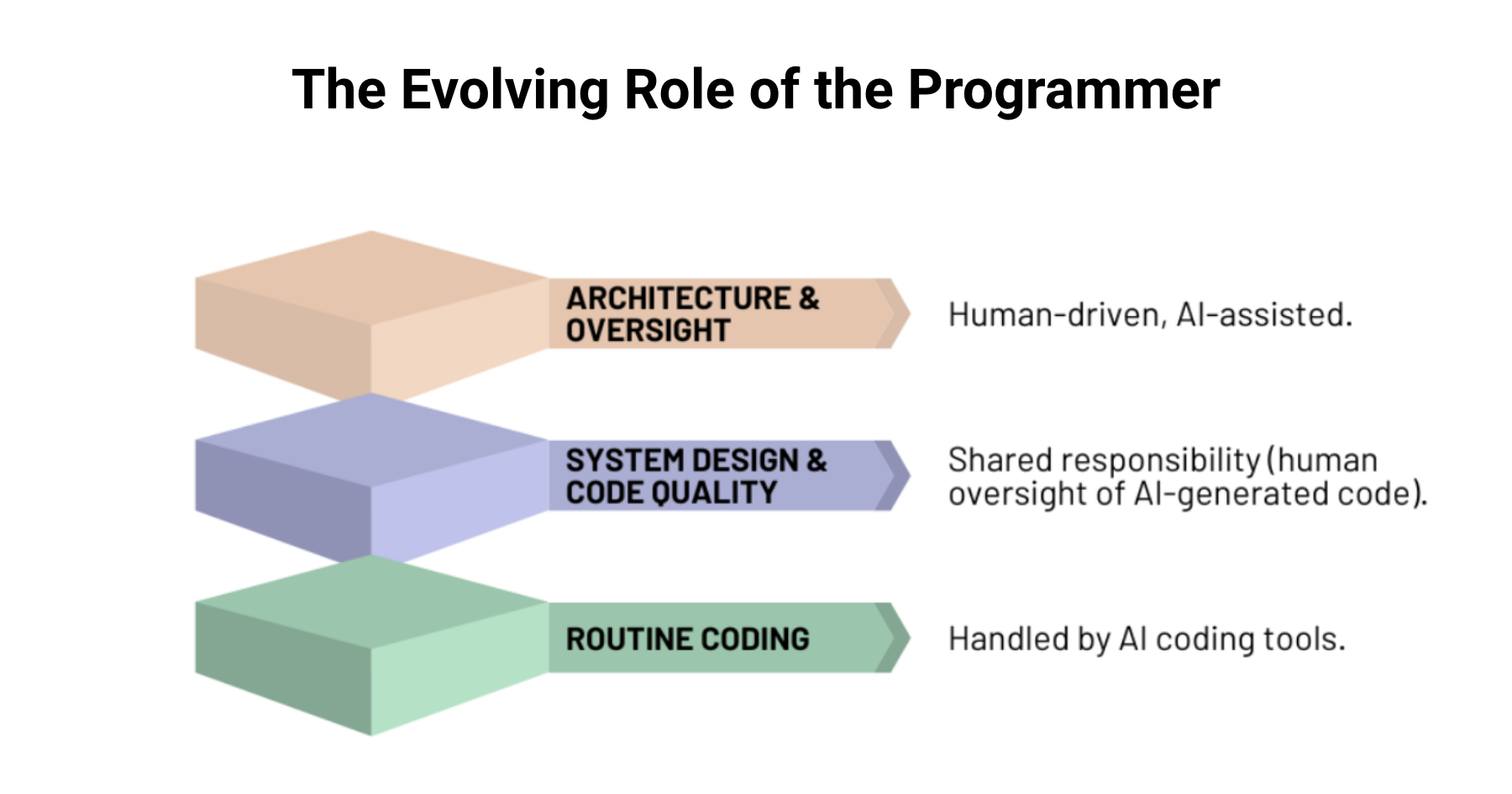 AI vs. Programmers Debate_Blog_Fulcrum-Digital_The Envolving Role