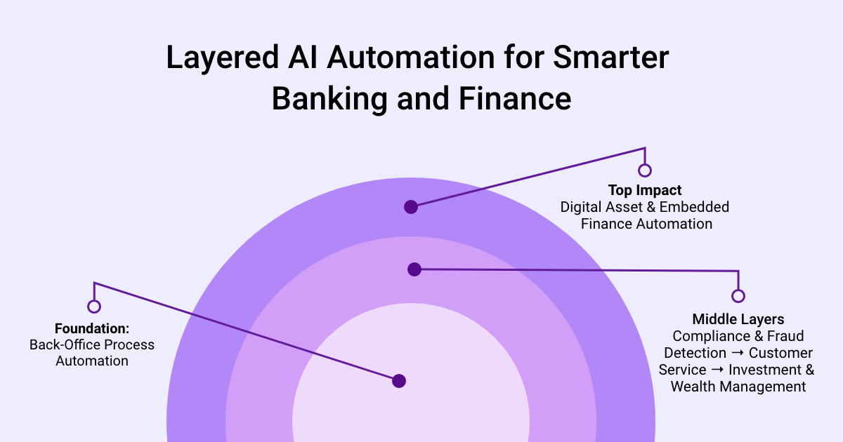 AI-Driven Automation in Financial Services_Glossary_Fulcrum-Digital_Layered AI Automation