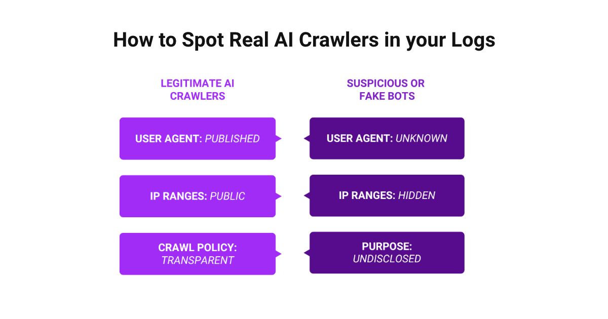 Blocking AI Crawlers Could Kill Your Brand Visibility_Blog_Fulcrum-Digital_How to Spot Real AI Crawlers