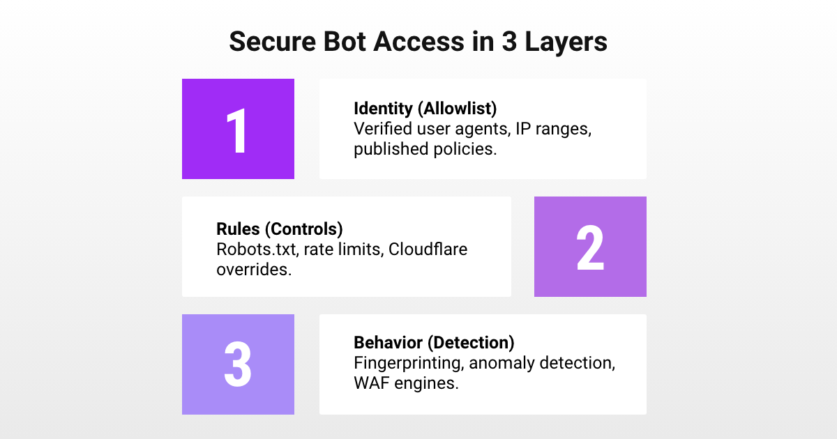 Blocking AI Crawlers Could Kill Your Brand Visibility_Blog_Fulcrum-Digital_Secure Bot Access in 3 Layers