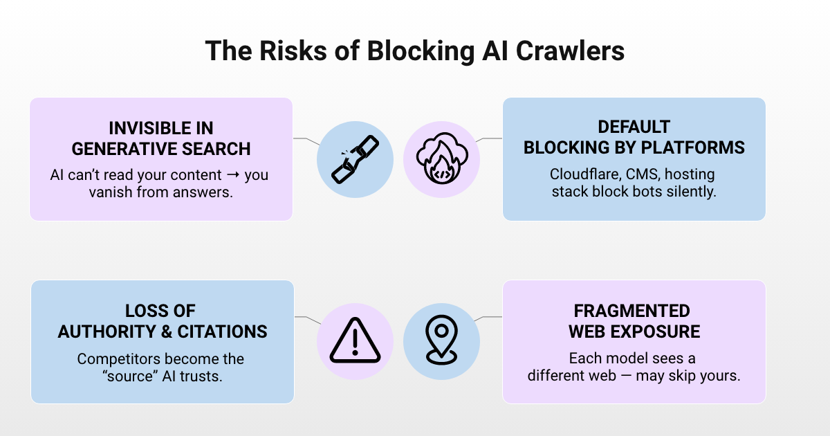 Blocking AI Crawlers Could Kill Your Brand Visibility_Blog_Fulcrum-Digital_The Risks of Blocking AI Crawlers