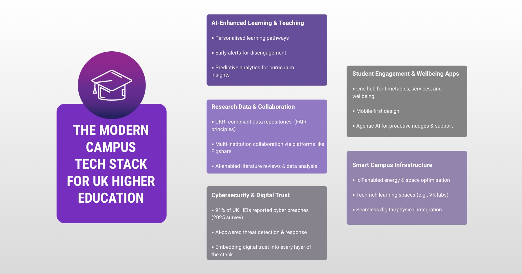 Cutting Edge Technology in Education_Blog_Fulcrum-Digital_The Modern Campus Tech Stack