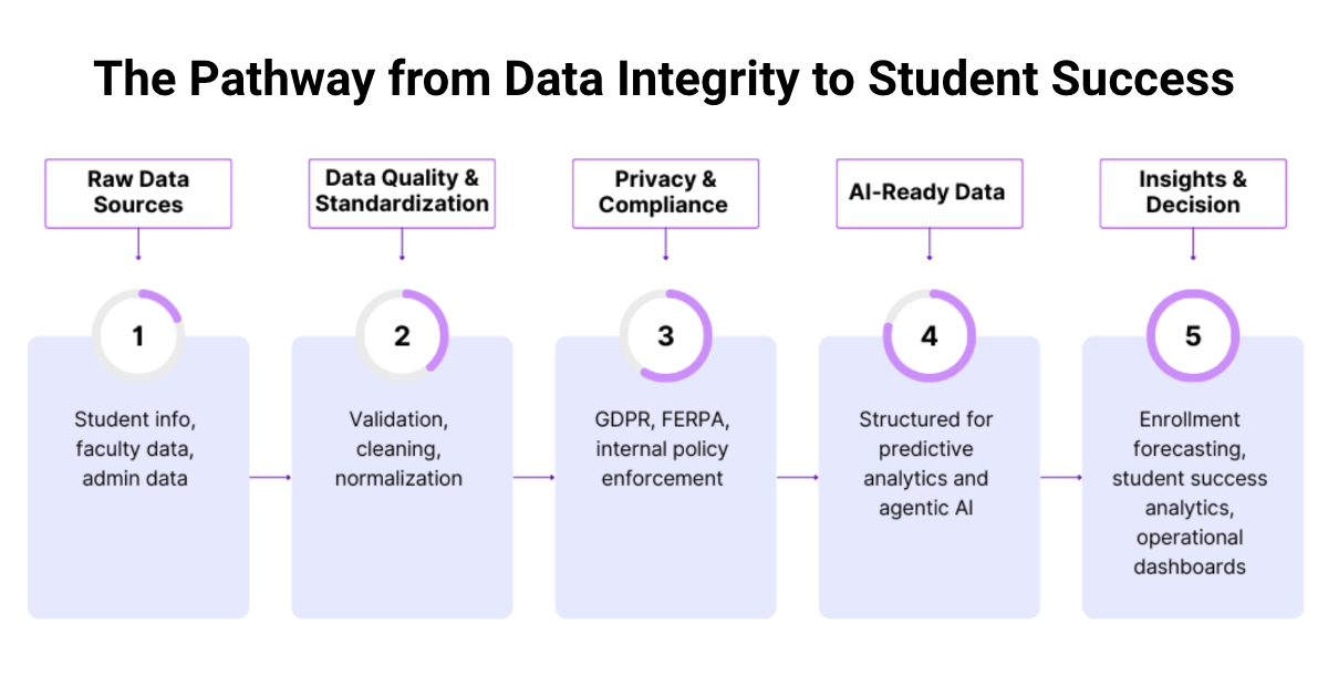 Data Governance in Higher Education_Glossary_Fulcrum-Digital_Pathway from Data Integrity to Student Success