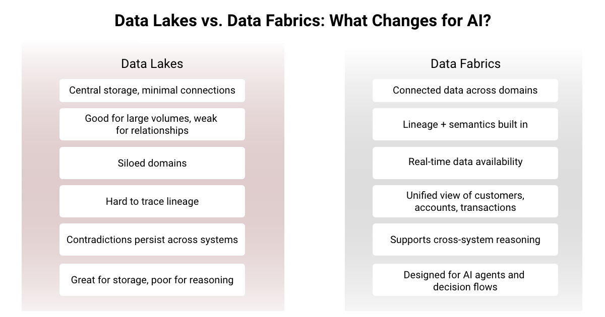 Data Lakes Got You This Far_Blog_Fulcrum-Digital_Data Lakes vs Data Fabrics
