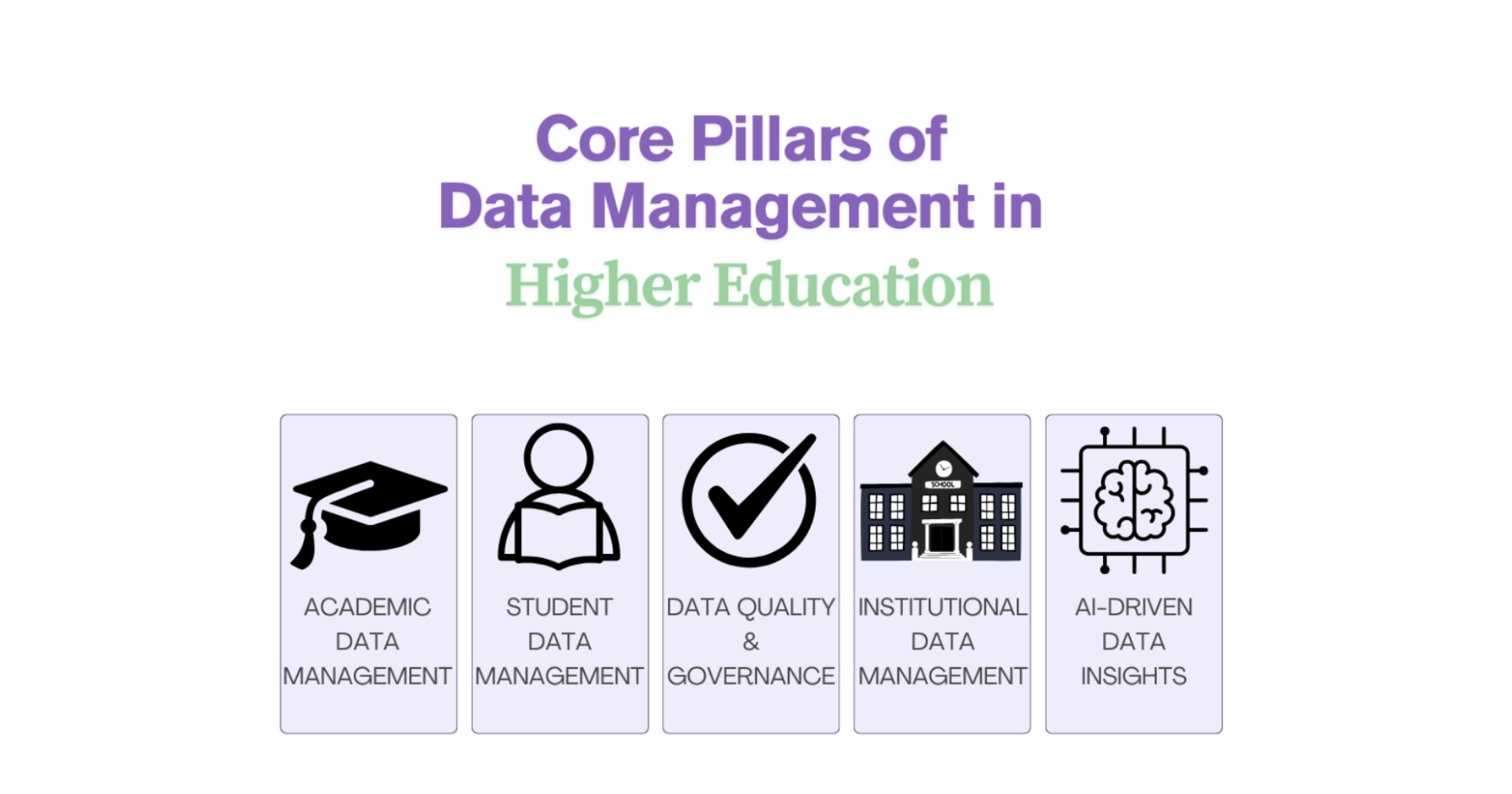 Data Management in Higher Education_Glossary_Fulcrum-Digital_Core Pillars