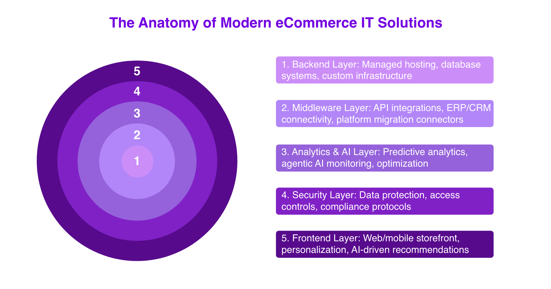 Ecommerce IT Solutions_Glossary_Fulcrum-Digital_The Anatomy of Modern eCommerce