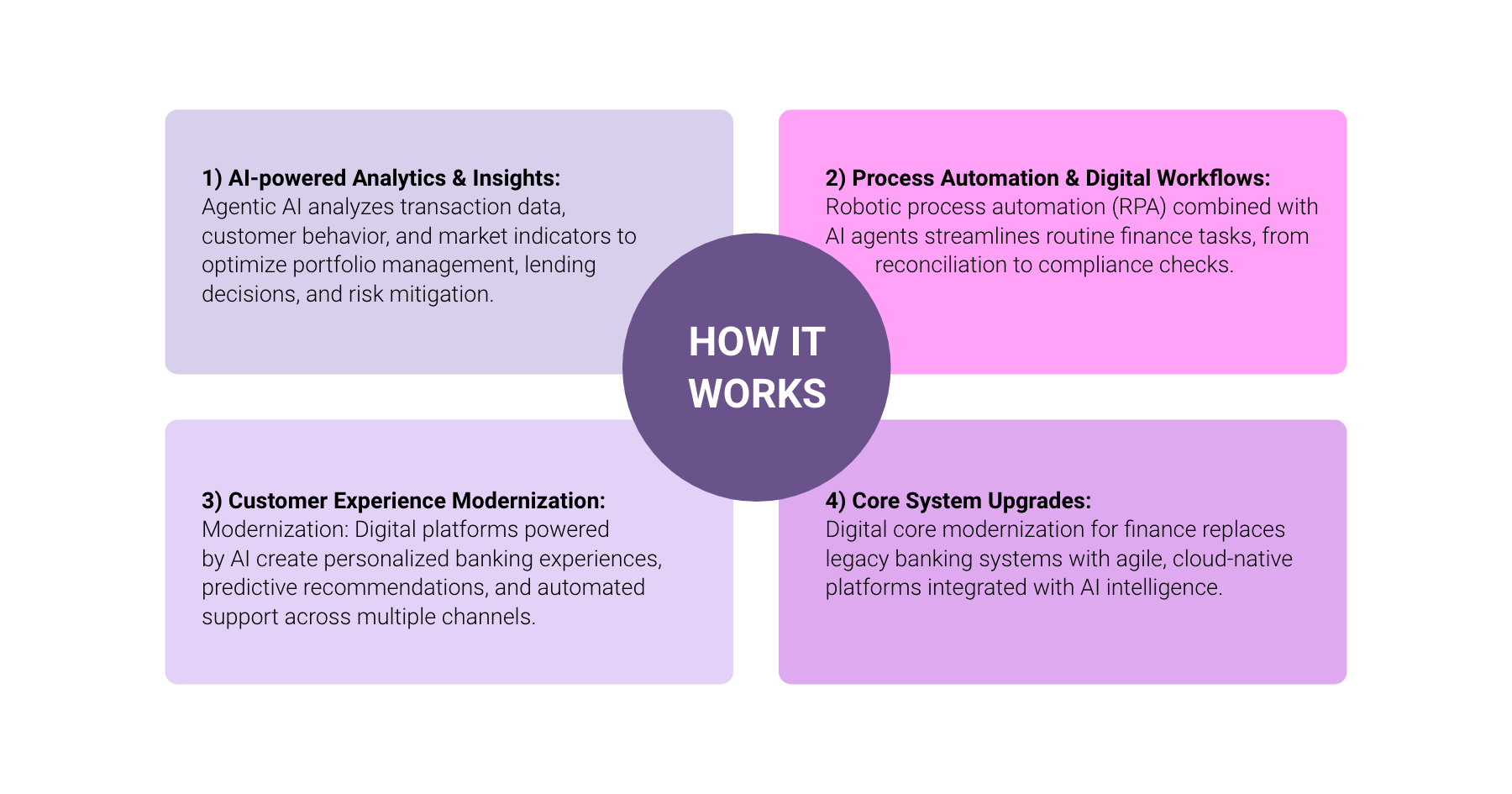Financial Services Digital Transformation_Glossary_Fulcrum-Digital_How it Works