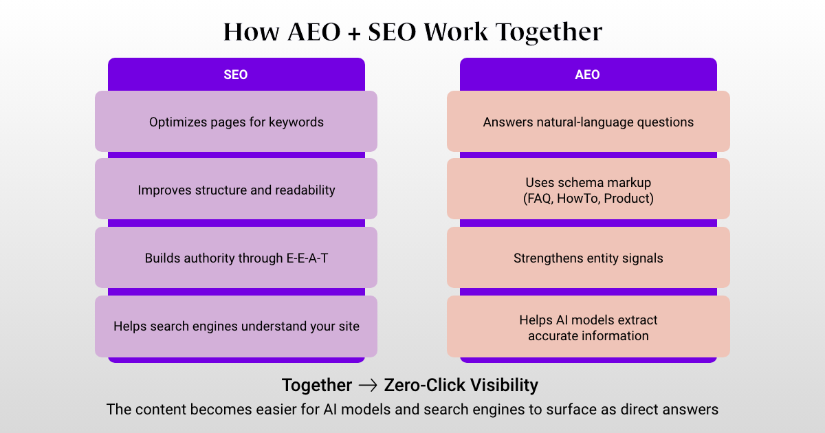 How to Optimize Your Website for Zero-Click Answers_Blog_Fulcrum-Digital_How AEO + SEO Work Together
