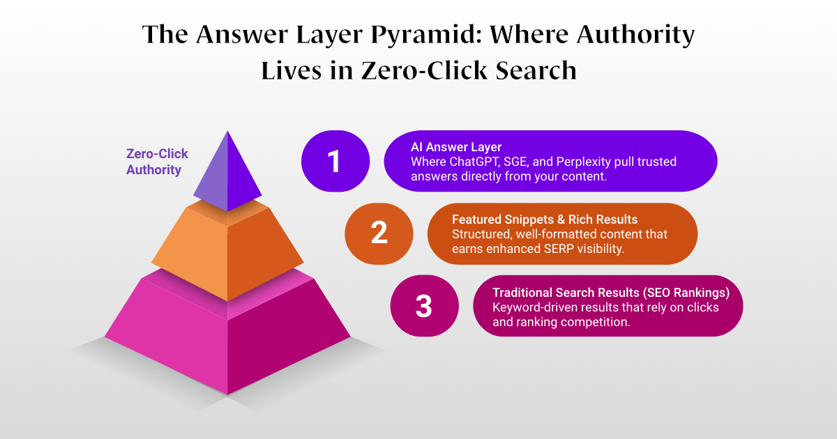 How to Optimize Your Website for Zero-Click Answers_Blog_Fulcrum-Digital_The Answer Layer Pyramid