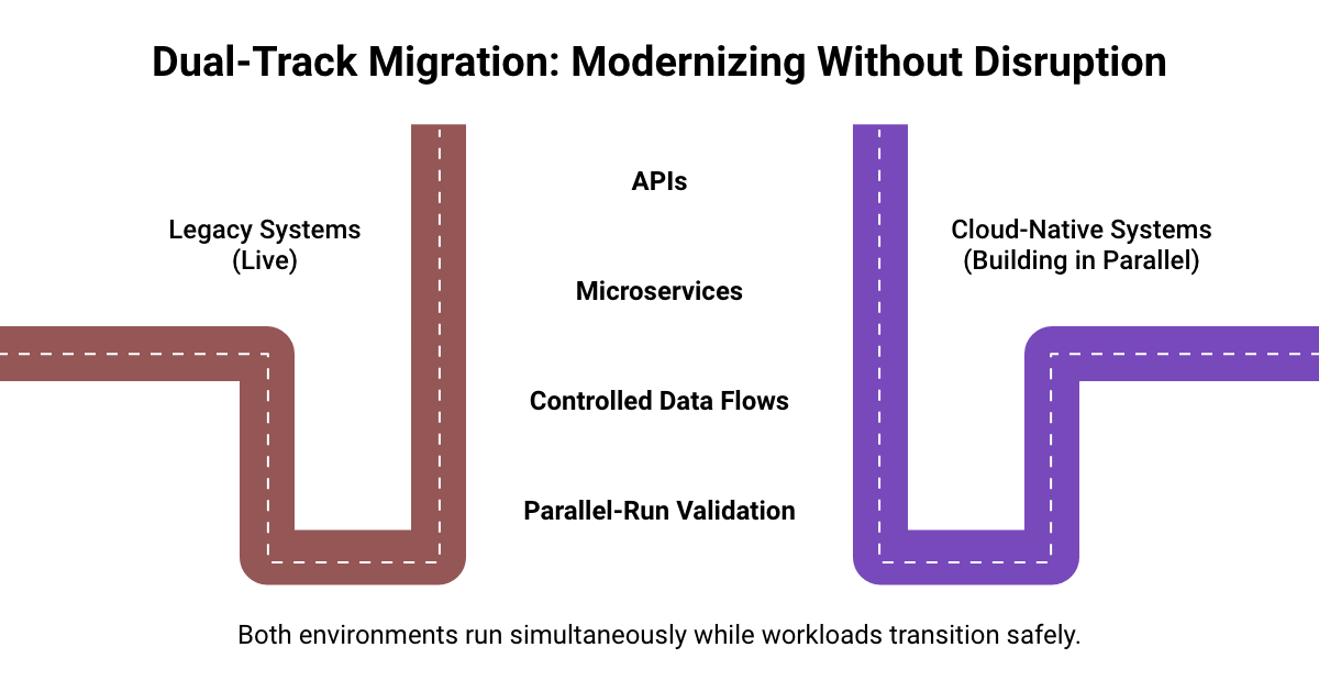 Migrating Legacy Insurance Systems_Blog_Fulcrum-Digital_Dual-Track Migration