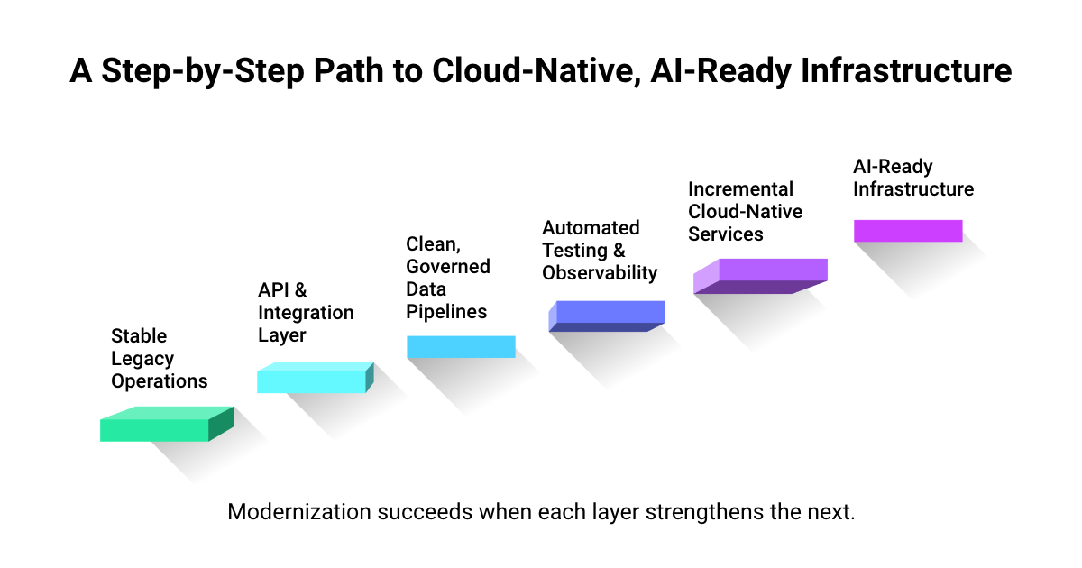 Migrating Legacy Insurance Systems_Blog_Fulcrum-Digital_Step by Step Path