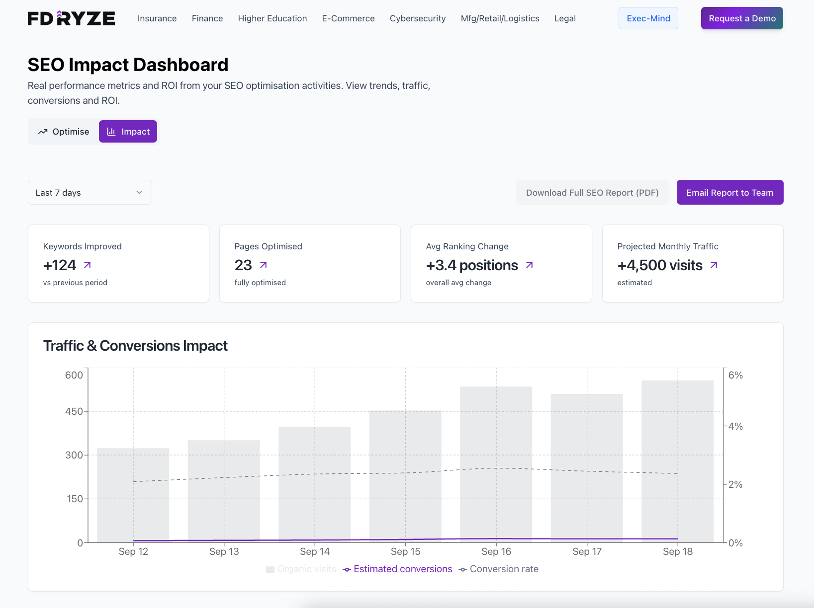 an image showing the SEO Impact Dashboard from the SEO orchestrator application on the FD RYZE A. I. agent suite.
