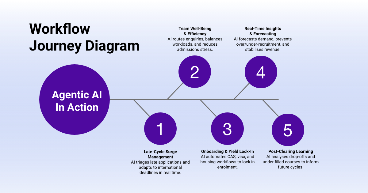 The Future of Clearing_Blog_Fulcrum-Digital_Workflow Journey Diagram