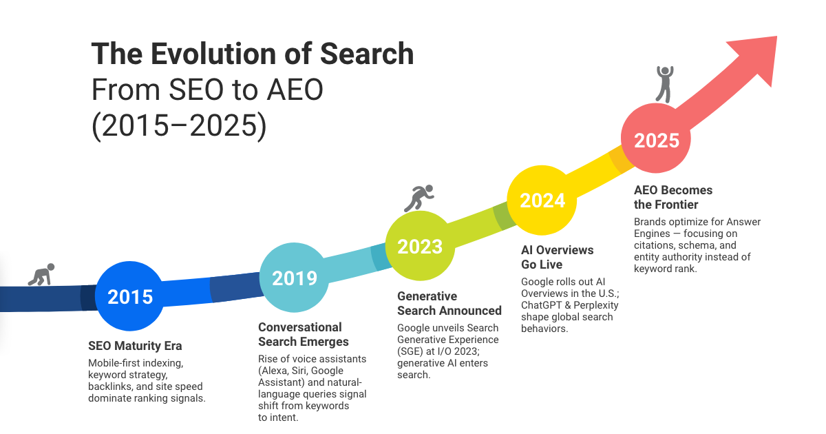 Timeline of search evolution from SEO to AEO (2015–2025), highlighting key AI and search milestones.